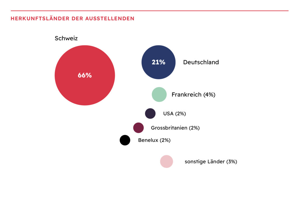 Herkunftsländer der Ausstellenden